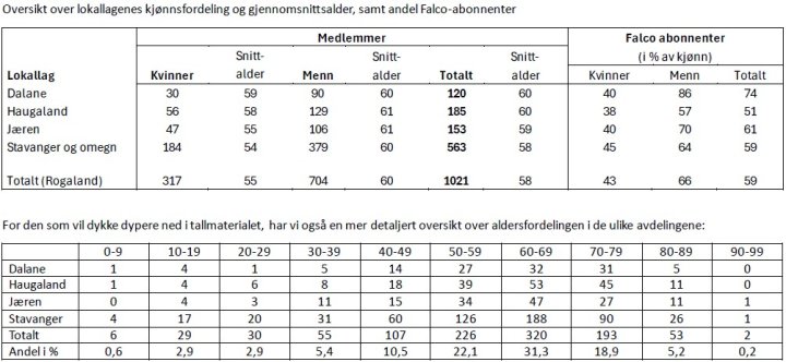 BirdLife Rogalands medlemmer