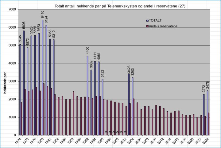 Figur 1 Utviklingen av antall hekkende par i reservatene (årlige opptellinger) og totalt på kysten (reservatene er inkludert)